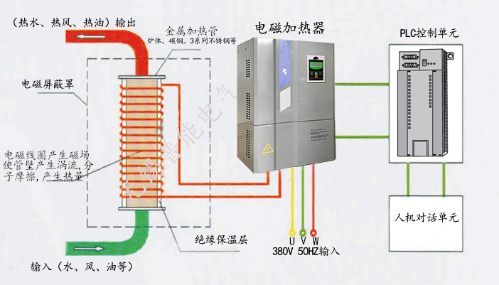 模具內(nèi)外用電磁加熱器的原理概述