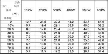 油田電磁加熱器功率選型參考